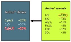 Figure 1: Comparison of the chemical composition of Aether raw meal and clinker. (LOI = Loss on ignition.)