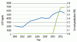 Figure 5: GDP/capita (blue) and cement production (green) for Namibia, 2000 - 2012/2013. Source: World Bank Data Indicators, Ohorongo Cement.