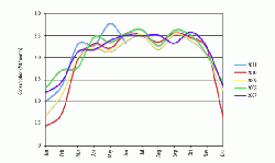 Figure 4: German cement consumption from 2007-2011. Despite reaching respectable levels in the middle part of the year, 2010 ended at a lower level than in 2009. Source: BDZ. (17)