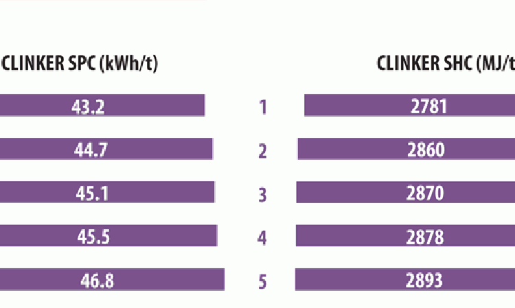 Figure 1: Top 5 benchmarked plants for: Clinker SPC (kWh/t of clinker) (left) and Clinker SHC (MJ/t of clinker) (right)