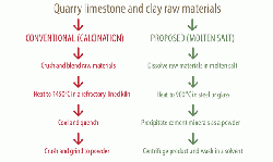 Figure 4: Proposed outline molten salt route compared with conventional kiln calcination process.