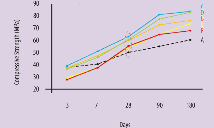 Figure 7: 28 day compressive strengths of various low-cement concrete mixes and strength development to 180 days. Source: Roman Cement.