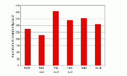 Mean cement consumption (kg/capita) for different regions of Brazil (and the country as a whole) in 2010.