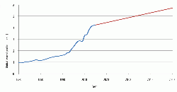 Figure 3: Historical (blue) and forecast (red) global cement production.