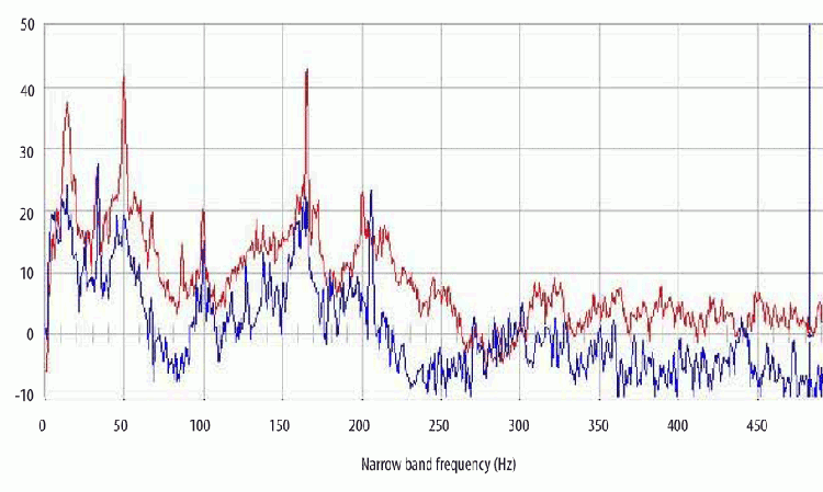 Figure 4: Noise reduction signature overlay for system shown in Figure 3.
