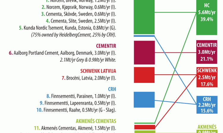 Figure 1: Cement plants in Northern Europe. Plants listed below and colour coded by main shareholder, with overall capacity shown on the right. Source: Global Cement Directory 2021.