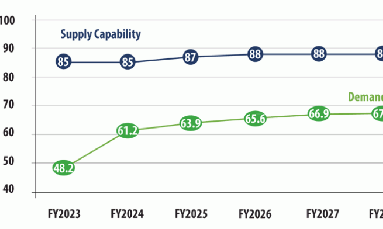 Figure 2: Forecast Saudi Arabian cement demand and supply capability, FY2023 - FY2028.