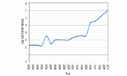 Cement production in Libya from 1992 to 2010.(4)