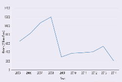 Figure 3: Cement plant orders received by AGAB members from 2005 to 2014. Source: AGAB.