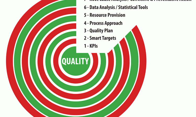 Figure 1: The Eight Core Approach to quality control.