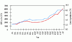 Figure 8: GDP/capita (red) in 2011 US$ and cement production in million tonnes (blue) for Peru, 1991 - 2011.