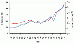 Figure 2: GDP/capita (red) in 2011 US$ and cement production in million tonnes (blue) for Bolivia, 1991 - 2011.
