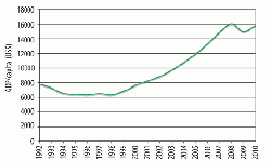 Figure 1: GDP (Purchasing Power Parity) of Russia 1992-2010.(13) Note: Purchasing Power Parity adjustment takes into account fluctuations in local currencies, prices and inflation. In 2010 Russia ranked 55th in the world.