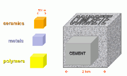 Figure 2: Annual current global materials production by volume.