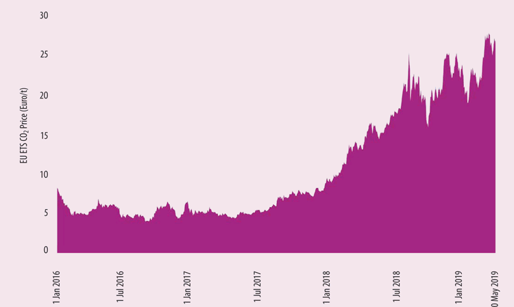 The EU ETS CO2 emission price has approximately quadrupled since the start of 2016. It peaked at Euro27.24/t on 11 April 2019. Source: Sandbag website.