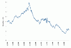 Figure 3: Proxy cost of bond financing for European investment grade corporates (average of seven and 10 years). Source: iBoxx, RBS analysis.