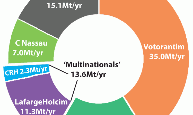 Figure 5: Breakdown of Brazilian integrated cement capacity in 2017. Source: Global Cement Directory 2017.