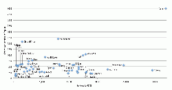 Figure 1: GDP/capita (US$) and cement consumption (kg/capita) for a variety of countries in 2012.