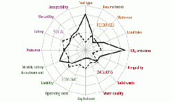 Figure 5: Comparative sustainability impacts of kiln calcination (solid line) and proposed molten salt process (dashed line).
