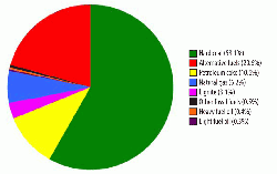 Figure 1: HeidelbergCement’s fuel use in 2014 (%).