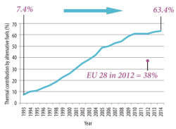 Figure 6: German cement sector alternative fuel substitution rates for 1993 - 2014. EU28 substitution rate for 2012 also shown. Source: The VDZ (German statistics) and  WCSBD Cement Sustainability Initiative (EU 28 in 2012).
