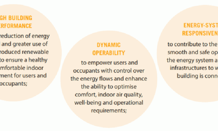Figure 2: Features of the Smartness Indicator, as recommended by BPIE. Source: BPIE.