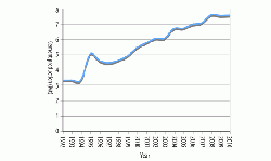 Cement production in Tunisia from 1992 to 2010.(4)