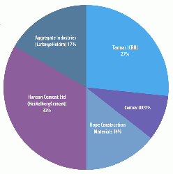 Figure 1: There are five cement producers in the UK cement sector.