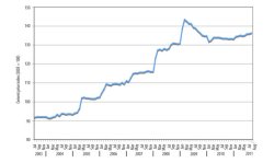 Official UK government cement price index, July 2003 - August 2011. Index 2005 = 100.