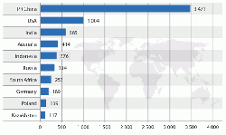 Figure 1: Top ten coal producers (Mt).(W-1)