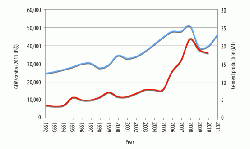 Figure 1: GDP/capita(2) (blue) and cement production rates(3) (red)for the UAE between 1992 and 2010/2011.