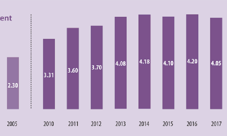 Figure 2: Global cement production (Bnt) for 2010 - 2019, with selected earlier years for comparison. Source: USGS.