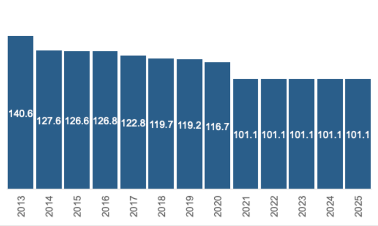 Figure 2: Free Allowances (Mt of CO2) - 2013 - 2025. Source: CemBR Research and Analysis.