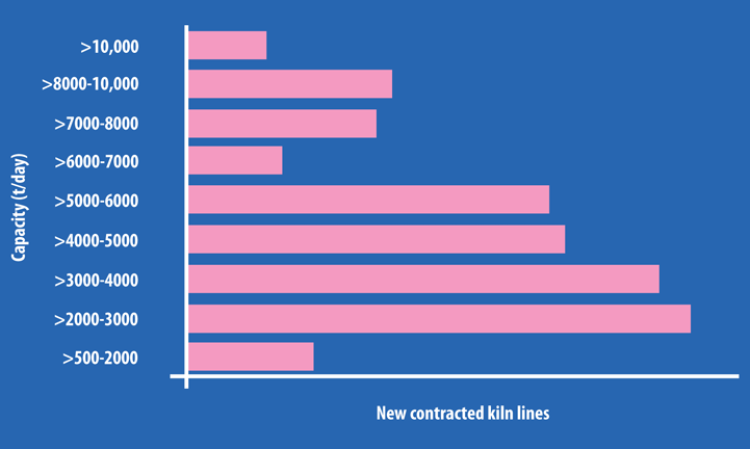 Figure 4: New contracted kiln lines by kiln capacity.