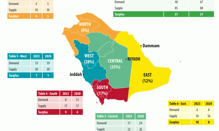 Figure 3: Cement demand and effective cement capacity in Saudi Arabia's five regions in FY2023, with forecasts for FY2028. Table figures in Mt. Percentages on map show regional shares of sales.