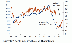 Above: US multi-family versus single-family housing starts (000s) 1990-2010.