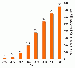 Figure 8: Cumulative number of WHR systems installed or under construction in the Chinese cement industry between 2005 and 2012 (set). (17)