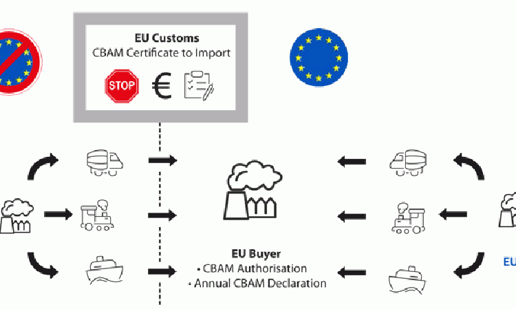 Simplified schematic of the the Carbon Border Adjustment Mechanism (CBAM).