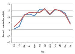 Figure 4: Monthly domestic cement deliveries by VDZ members, January 2014 - December 2015. Source: The VDZ. 2014 (red), 2015 (blue).