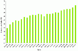 Figure 5: Domestic cement sales volumes for the previous 24 months (Mt) show an increase in sales volumes almost every month, between February 2012 and February 2014. Source: SNIC preliminary results, February 2014.