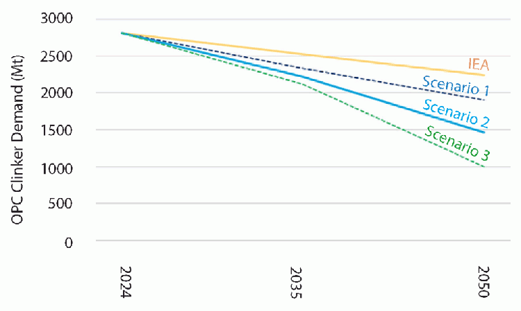 Figure 2: IEA and WCA clinker demand forecasts, taking into account falling clinker factor.