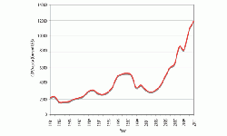 Graph of GDP/capita for Brazil in current US$, 1981 - 2011.