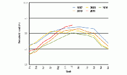 Figure 5: Russian cement production by month, 2007-2011.(17)