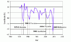 Figure 2: Economic growth trends for the Federal Republic of Germany (%) from 1970 to 2010. Source: USDA. (15)