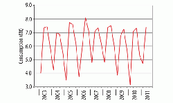 Figure 6: Quarterly German cement consumption 2003-2011 Source: BDZ. (17)