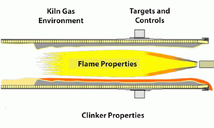 Figure 4: Some of the main factors that affect clinker melt levels, reactivity and particle size.