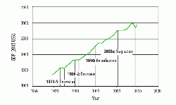 Figure 1: GDP for the Federal Republic of Germany in US$ (2005 values) from 1969 to 2010. Source: USDA. (15)