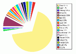 Figure 3: Global cement production (Mt) in 2012. Source: USGS Mineral Programme Report 2013.