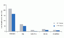Figure 1: Top five destinations for Pakistan's cement in the 2011 and 2010 fiscal years.