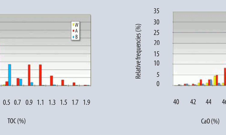 Figure 3: Relative grouped histograms for TOC and CaO.